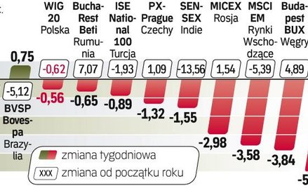 Kapitał odpływa z rynków wschodzących