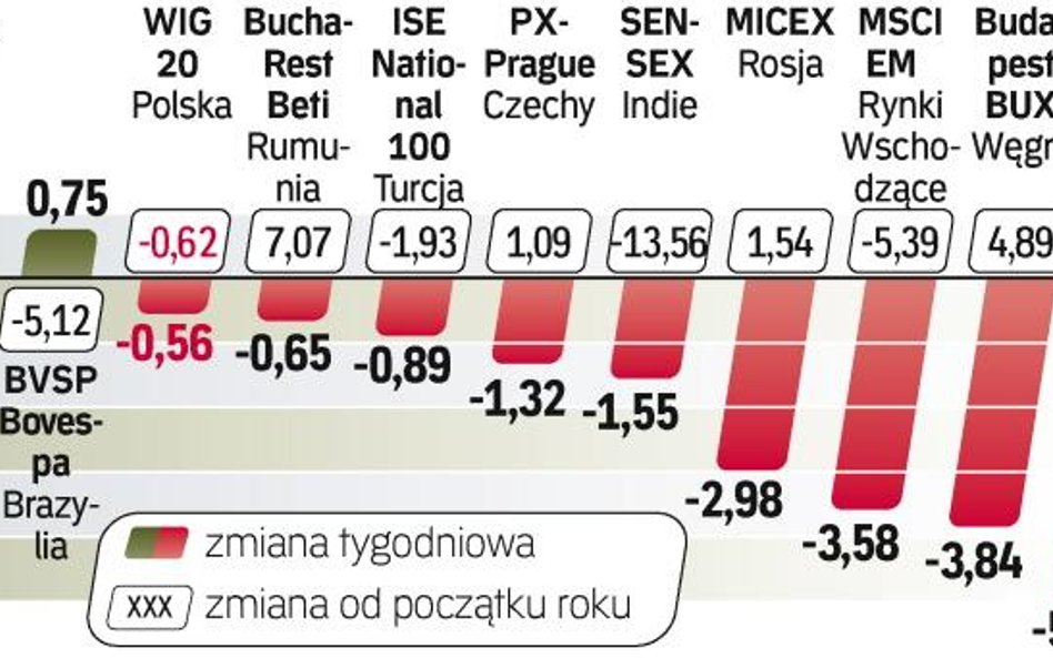 Kapitał odpływa z rynków wschodzących