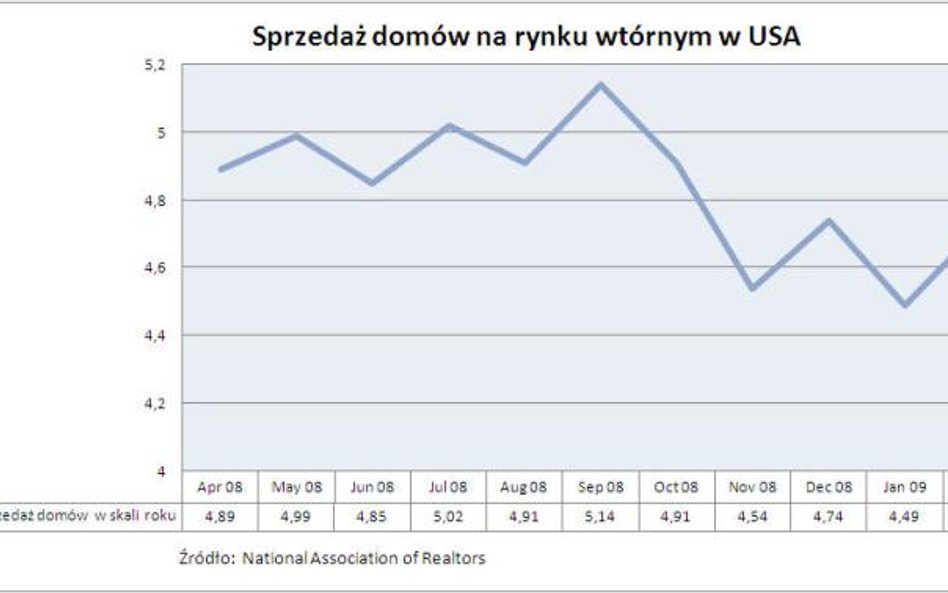 Sprzedaż domów na rynku wtórnym