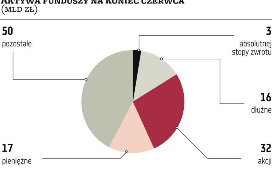 Słabe półrocze dla klientów TFI