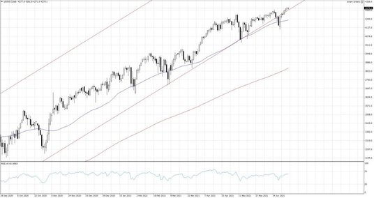 US500.f, Interwał dzienny