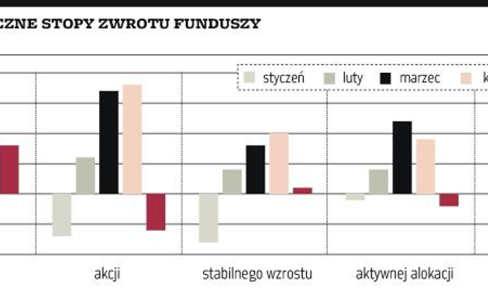 TFI:?niechęć wobec obligacji