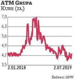 ATM Grupa znalazła się wśród wskazań Haitong Banku. Spółka wypłaciła już w czerwcu 0,23 zł dywidendy