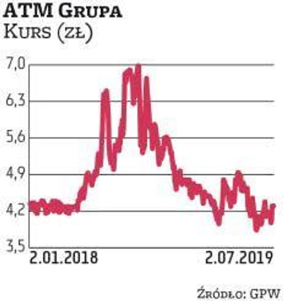 ATM Grupa znalazła się wśród wskazań Haitong Banku. Spółka wypłaciła już w czerwcu 0,23 zł dywidendy