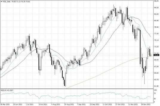 Notowania ropy naftowej WTI – dane dzienne