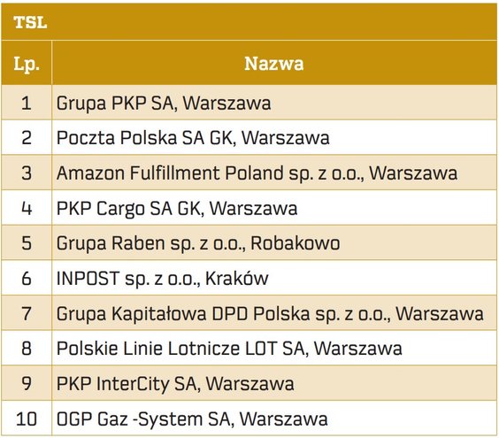 Źródło: ankiety, sprawozdania finansowe, Dun&Bradstreet. Opracowanie anna.ogonowska@rp.pl