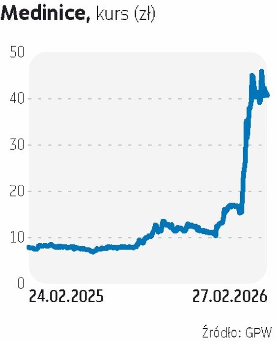 Medinice ma za sobą świetną passę na giełdzie. Autorski system spółki - CoolCryo-  otrzymał zgodę od