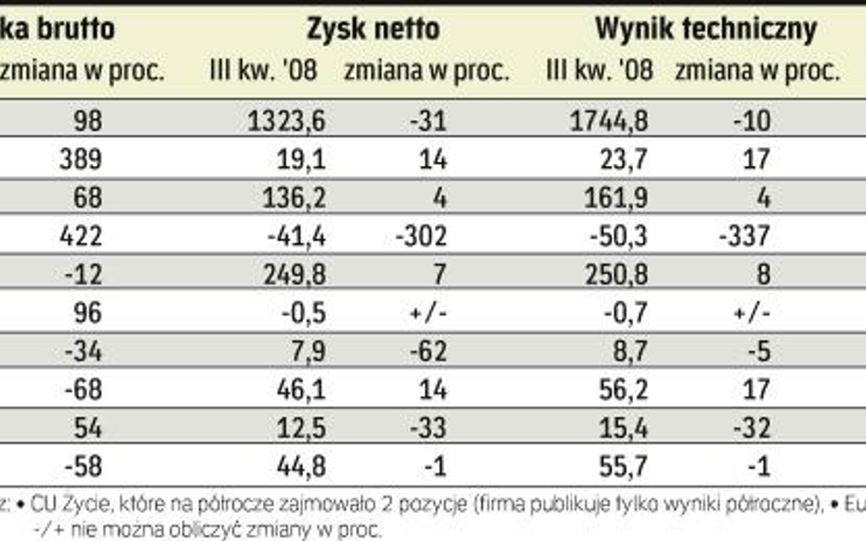 Wstępne wyniki największych ubezpieczycieli na życie za I – III kw. 2008 r.