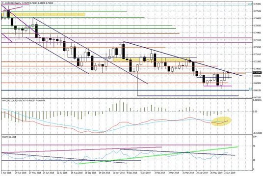 Wykres tygodniowy AUDUSD