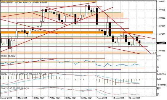 Wykres dzienny EURUSD