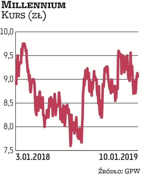 Notowania Millennium są na tym samym poziomie co rok temu, ale w ostatnich miesiącach lekko zyskiwał