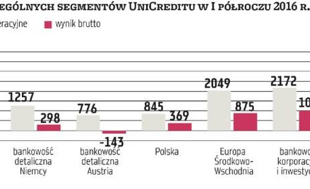 UniCredit znów sprzedaje aktywa. Następne Pekao?