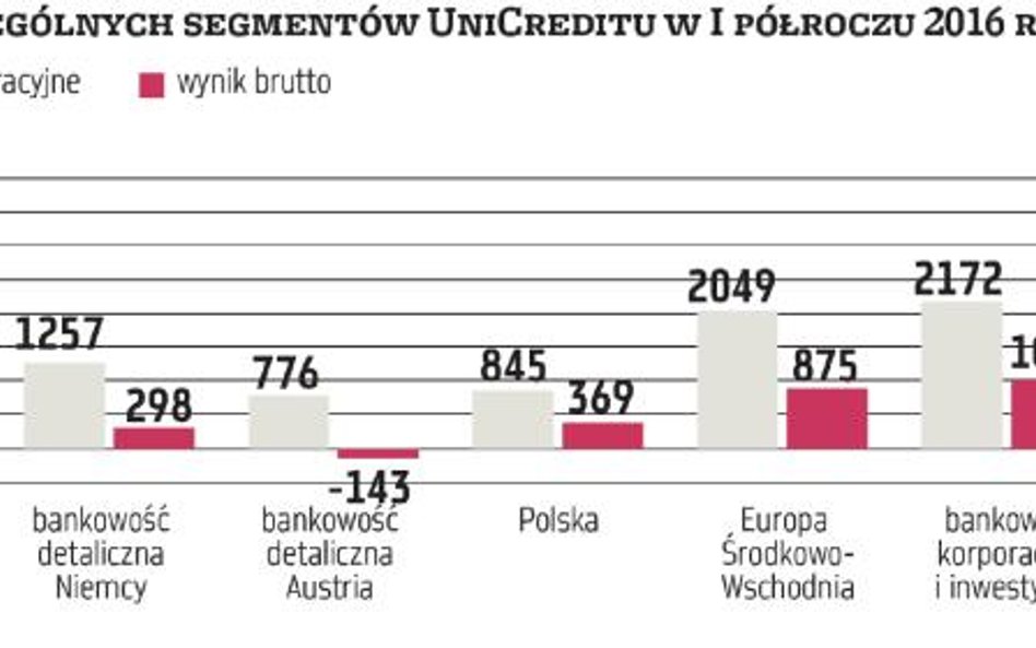 UniCredit znów sprzedaje aktywa. Następne Pekao?