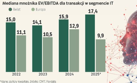 W 2026 roku karuzela z przejęciami przyspieszy. Polskie firmy na celowniku