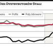 I kwartał bardzo udany dla hurtowników stali