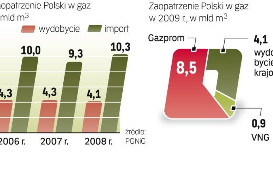 Rosja głównym dostawcą dla Polski. Po zawarciu porozumienia Polska będzie kupować z Rosji do 10,3 ml