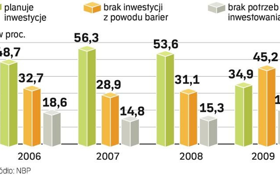 Kryzys powoduje, że firmy ograniczają inwestycje. Ale za tym zjawiskiem stoją też inne czynniki, m.i