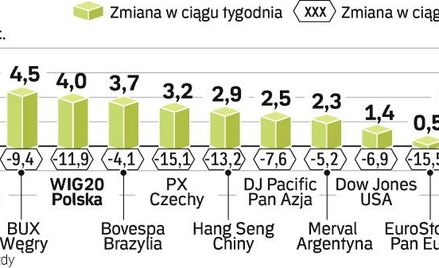 Dobry tydzień na rynkach