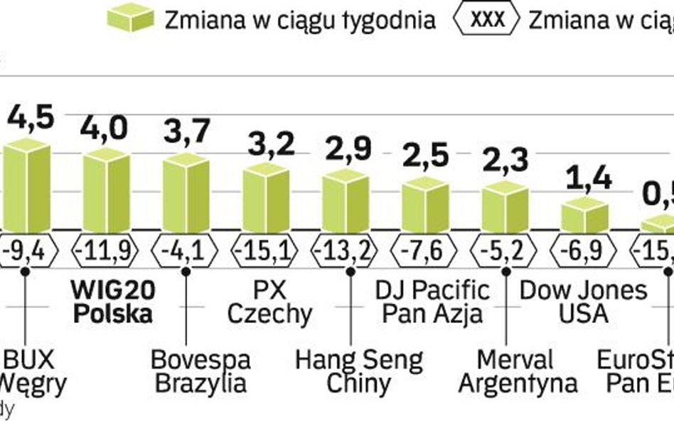 Dobry tydzień na rynkach