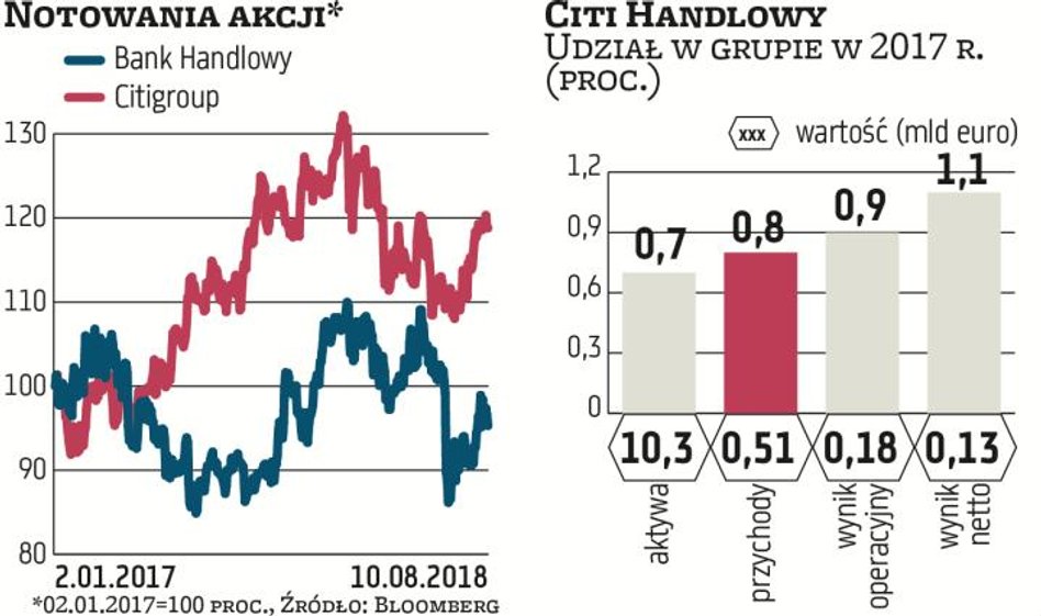 Bank Handlowy od lat jest częścią amerykańskiego Citigroup, które ma 75 proc. polskiej instytucji, b