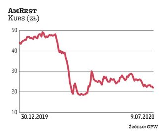 Wpływ czasowego unieruchomienia restauracji na tegoroczne wyniki sprzedaży AmRestu będzie znaczący. 