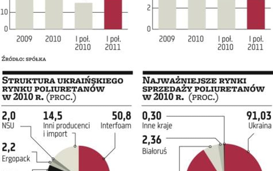 Interfoam liczy, że pozyska od naszych inwestorów do 86 mln zł ?