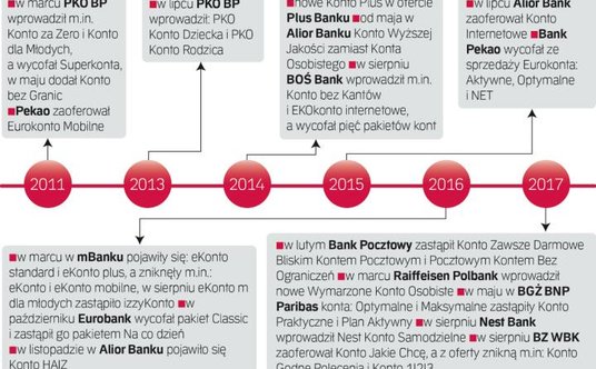 Zmiany w ofertach kont wprowadzane przez banki w ostatnich latach