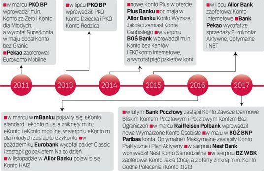 Zmiany w ofertach kont wprowadzane przez banki w ostatnich latach