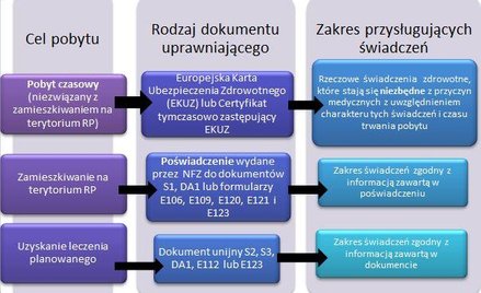 Jaki dokument u lekarza musi przedstawić cudzoziemiec i jakich świadczeń może żądać