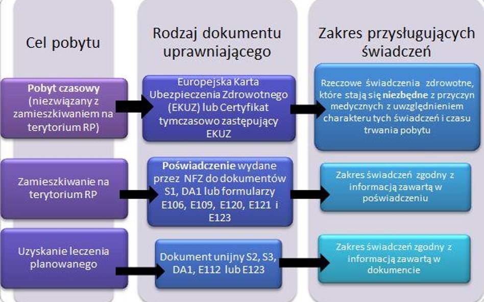 Jaki dokument u lekarza musi przedstawić cudzoziemiec i jakich świadczeń może żądać