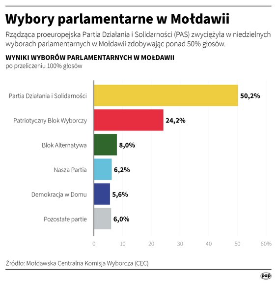 Wyniki wyborów w Mołdawii