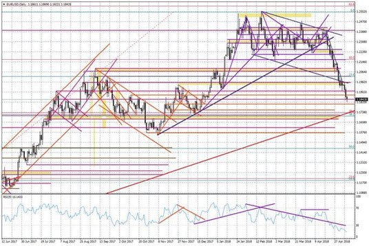 Wykres dzienny EUR/USD