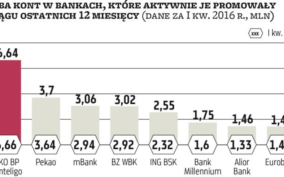 Nie ustają zachęty banków do zakładania kont i aktywnego z nich korzystania