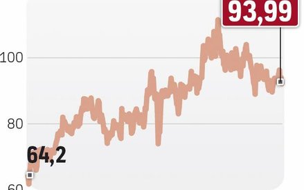 Przez ostatni rok zdrożały akcje spółki