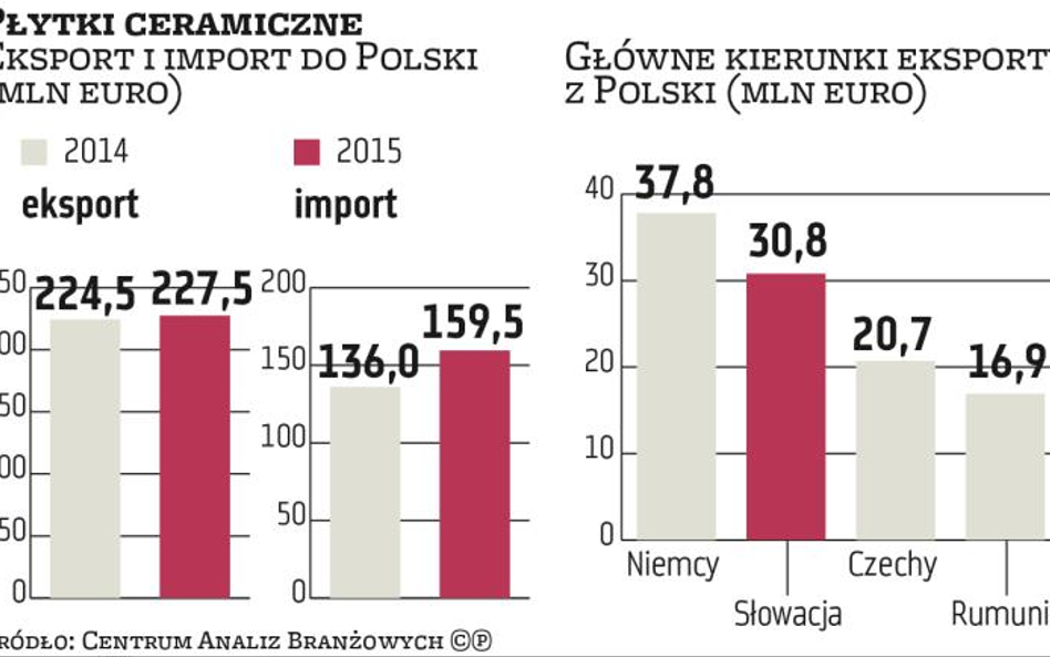 Płytki ceramiczne: Mały wzrost eksportu