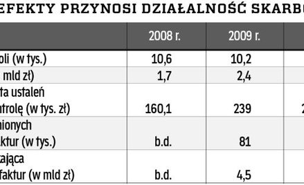 Mniej kontroli, bo więcej sprawdzania i analizt