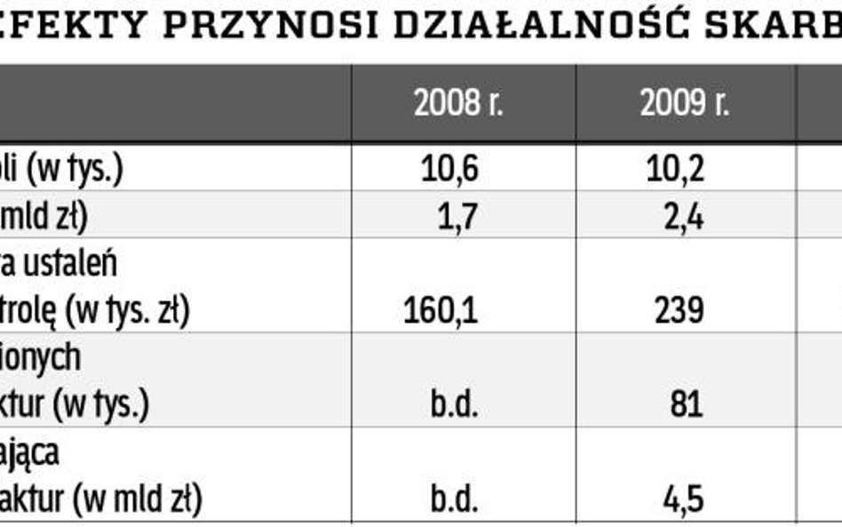 Mniej kontroli, bo więcej sprawdzania i analizt