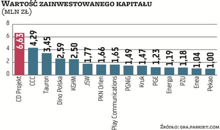 CD Projekt cieszył się największą popularnością właściwie przez cały I etap Gry Giełdowej Parkiet Ch