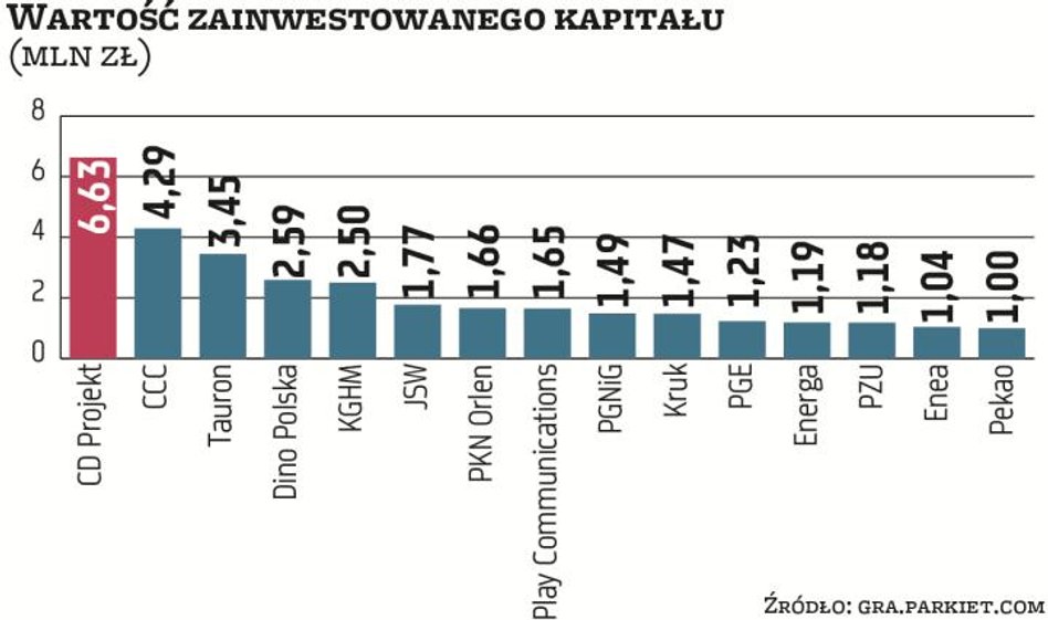 CD Projekt cieszył się największą popularnością właściwie przez cały I etap Gry Giełdowej Parkiet Ch