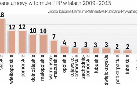 Liderem w PPP są samorządy z Mazowsza i Śląska