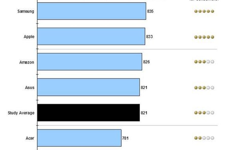 Niewielka przewaga Samsunga to efekt konkurencyjnej ceny koreańskich tabletów