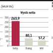 Oferty na Dialog: bez Hawe, ale być może z Vectrą
