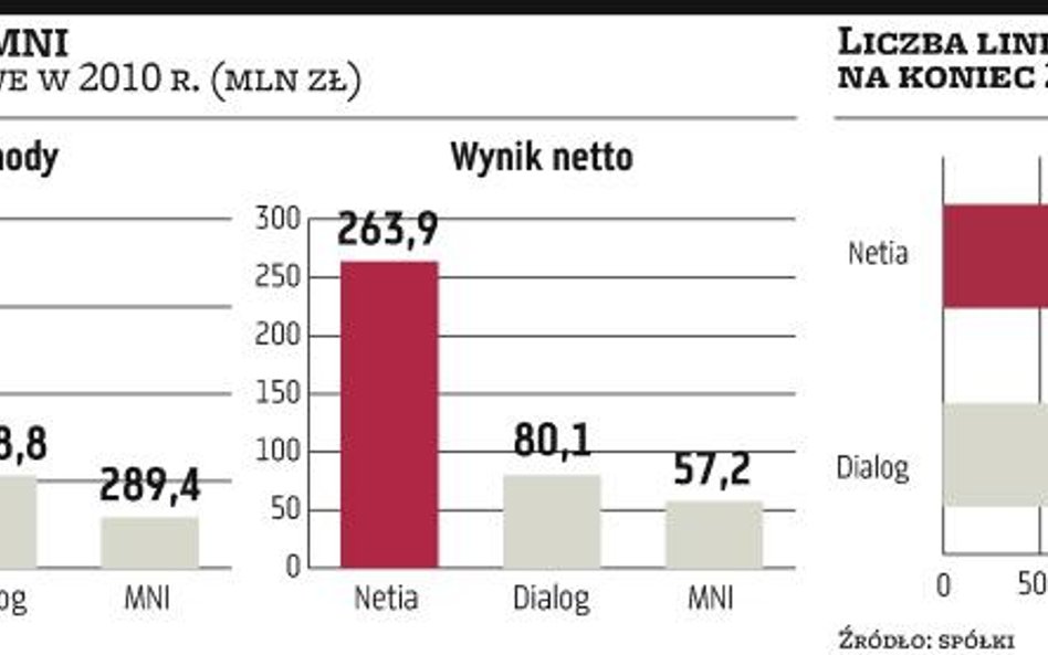 Oferty na Dialog: bez Hawe, ale być może z Vectrą