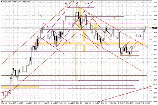 Wykres dzienny EUR/USD