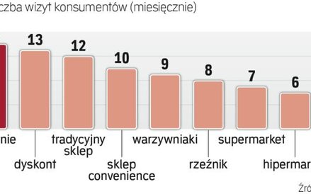 Polacy najczęściej robią zakupy spożywcze