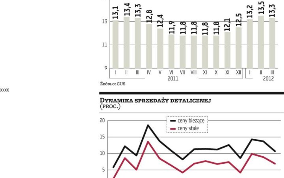 Trudno będzie o 4 proc. wzrostu gospodarczego