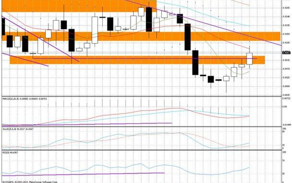 Wykres dzienny AUD/USD