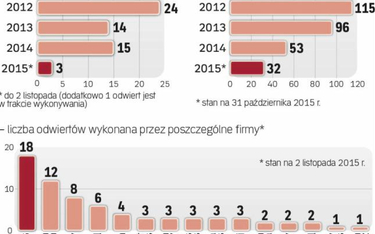 Spada liczba łupkowych koncesji i odwiertów