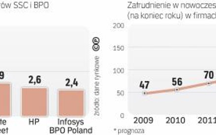 Większość dużych inwestorów zapowiada dalszy rozwój i wzrost zatrudnienia