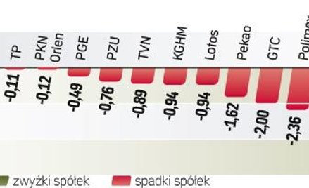 Inwestorzy wyprzedawali akcje. WIG20 spadał nawet o 1,9 proc. Niechęć graczy do zakupów pogłębiły ni